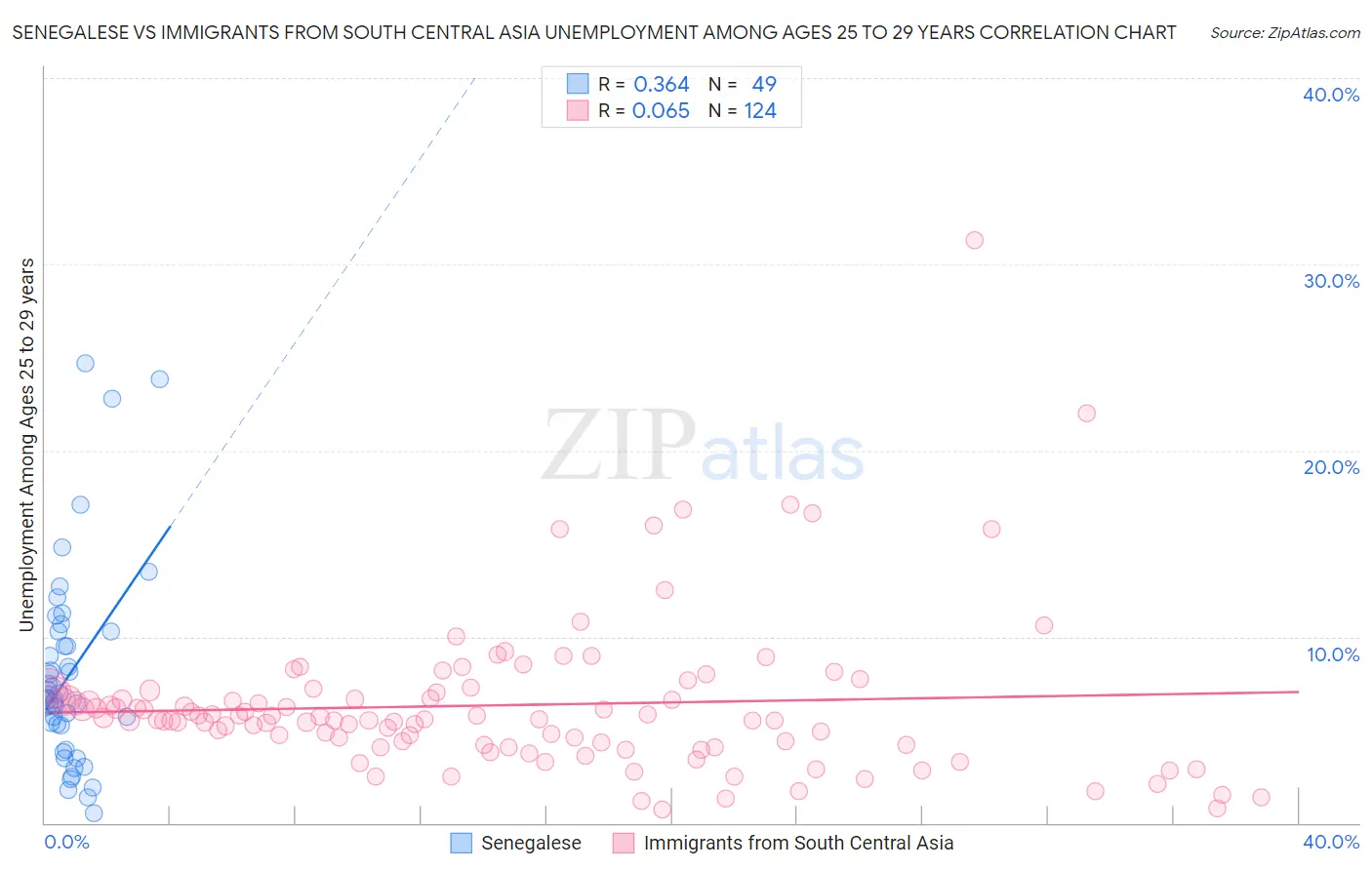 Senegalese vs Immigrants from South Central Asia Unemployment Among Ages 25 to 29 years