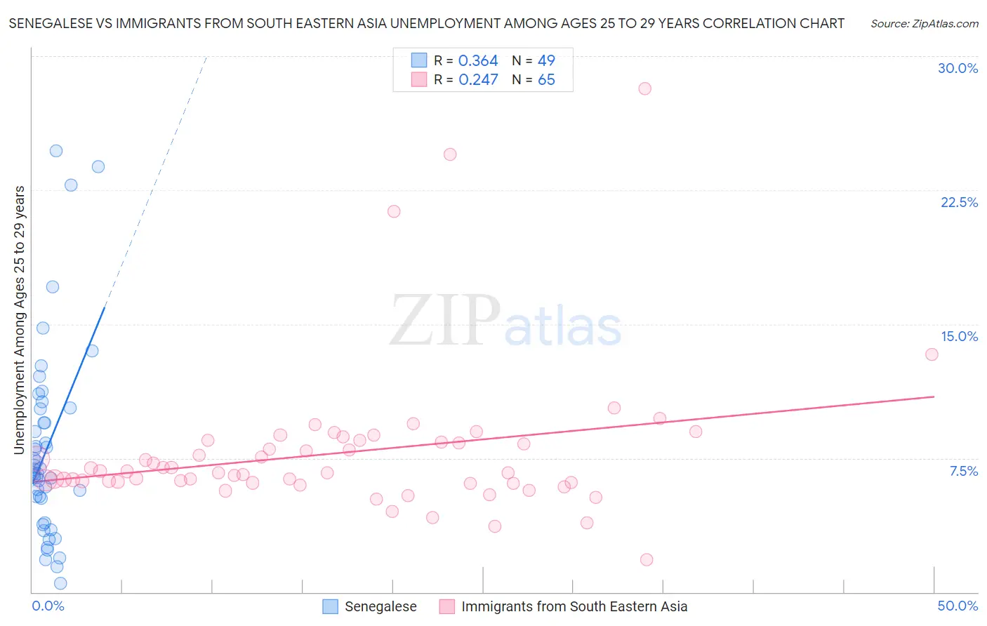 Senegalese vs Immigrants from South Eastern Asia Unemployment Among Ages 25 to 29 years