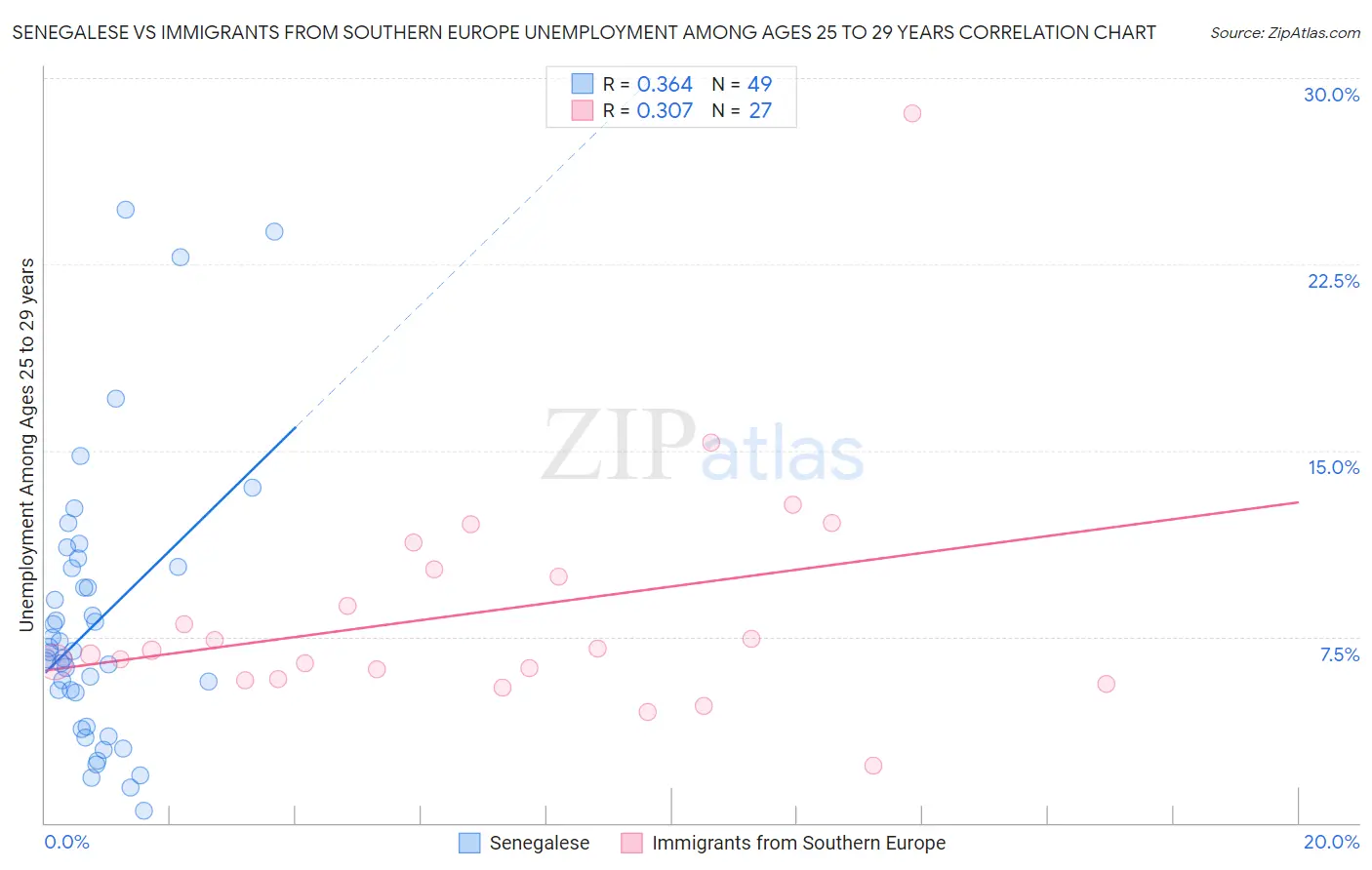 Senegalese vs Immigrants from Southern Europe Unemployment Among Ages 25 to 29 years