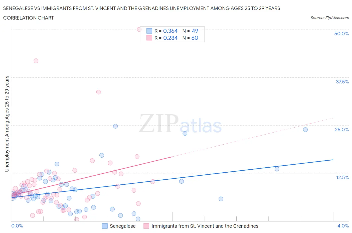 Senegalese vs Immigrants from St. Vincent and the Grenadines Unemployment Among Ages 25 to 29 years