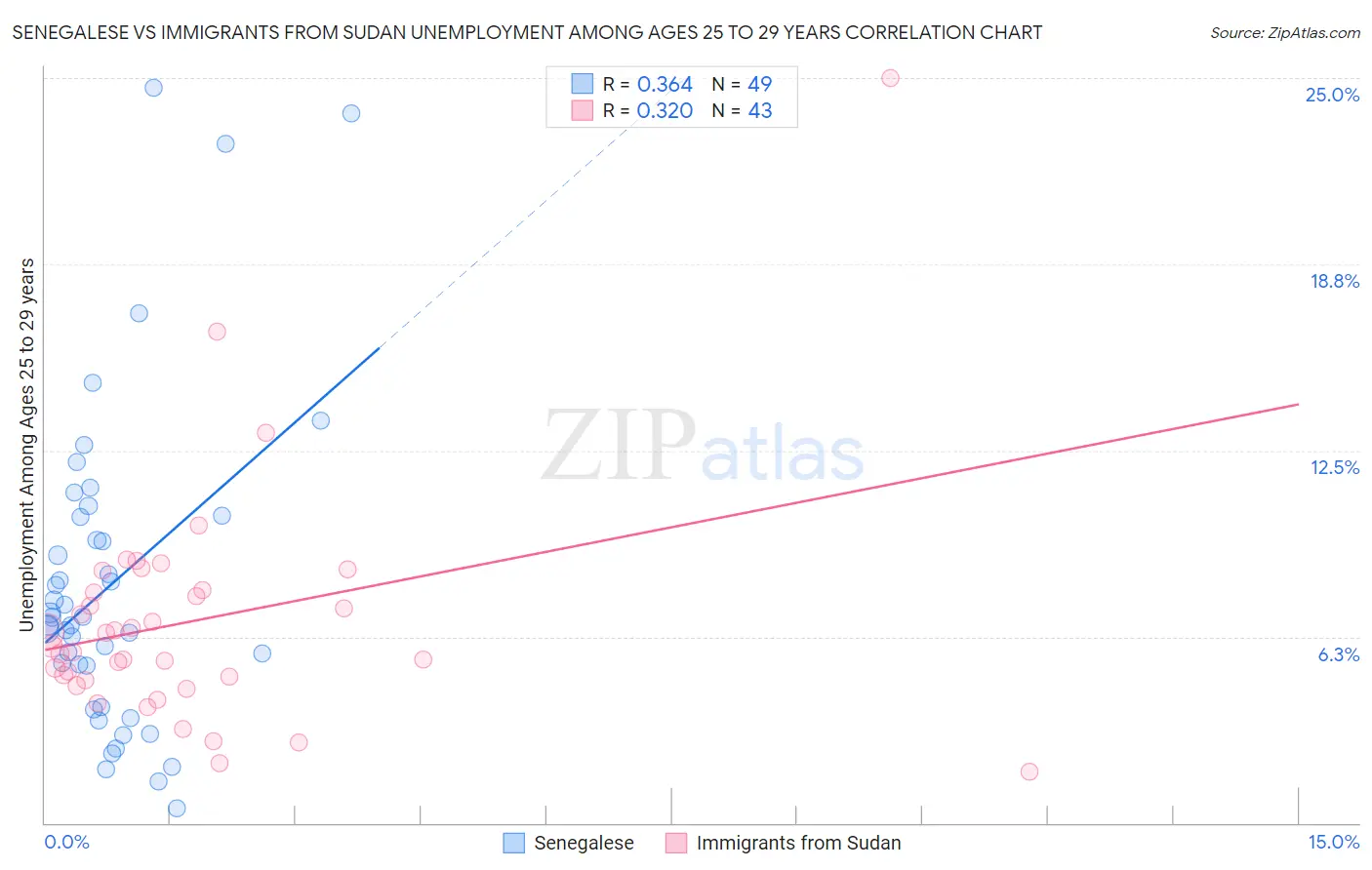 Senegalese vs Immigrants from Sudan Unemployment Among Ages 25 to 29 years