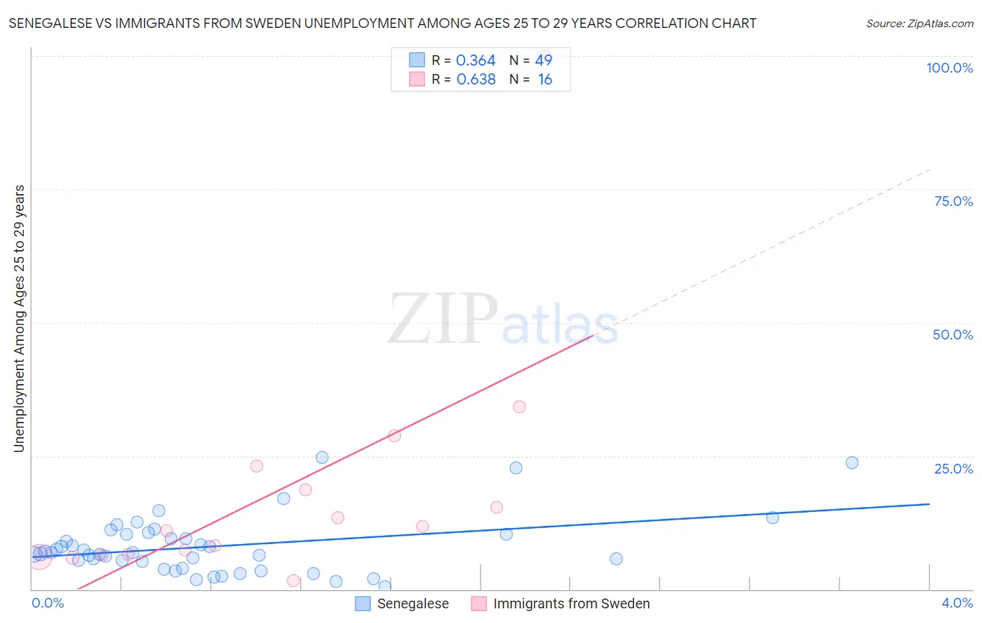 Senegalese vs Immigrants from Sweden Unemployment Among Ages 25 to 29 years