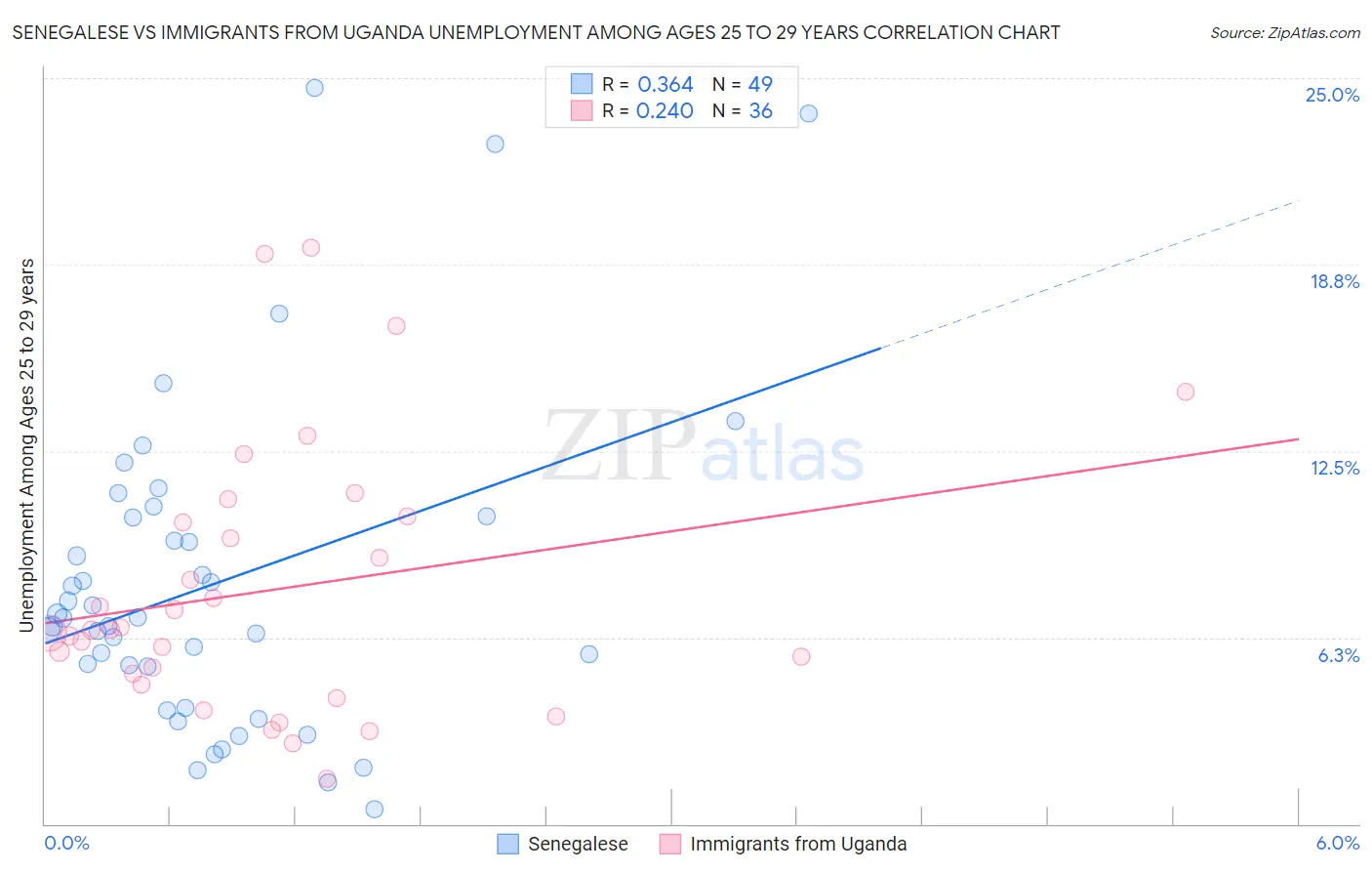 Senegalese vs Immigrants from Uganda Unemployment Among Ages 25 to 29 years