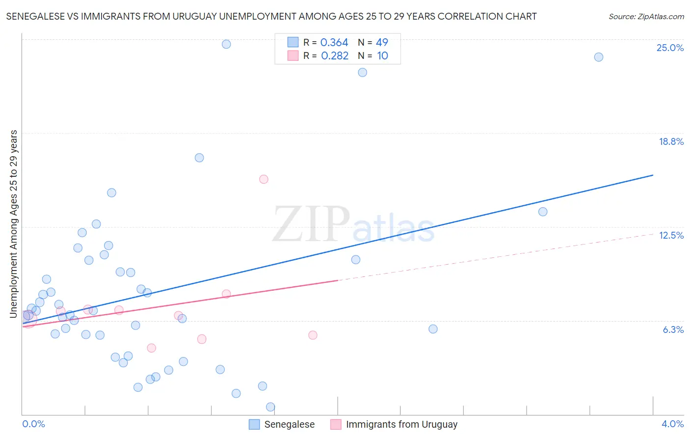 Senegalese vs Immigrants from Uruguay Unemployment Among Ages 25 to 29 years