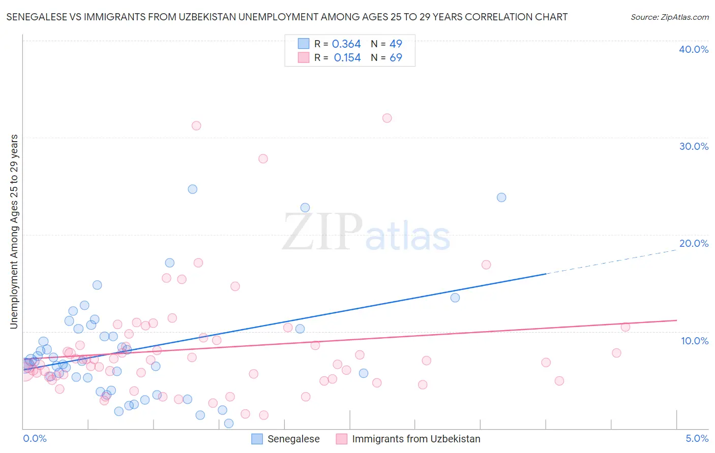 Senegalese vs Immigrants from Uzbekistan Unemployment Among Ages 25 to 29 years