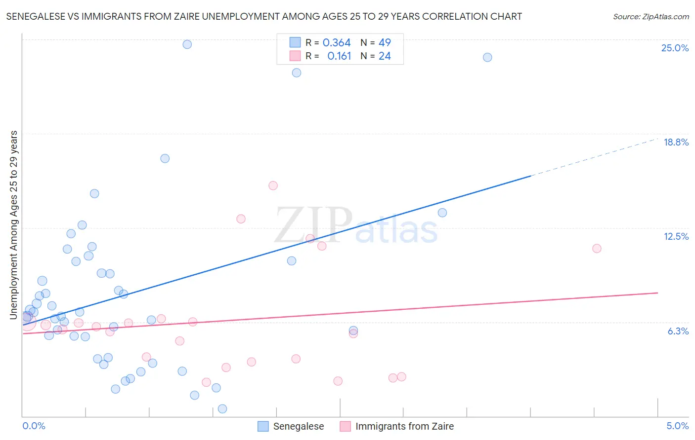 Senegalese vs Immigrants from Zaire Unemployment Among Ages 25 to 29 years