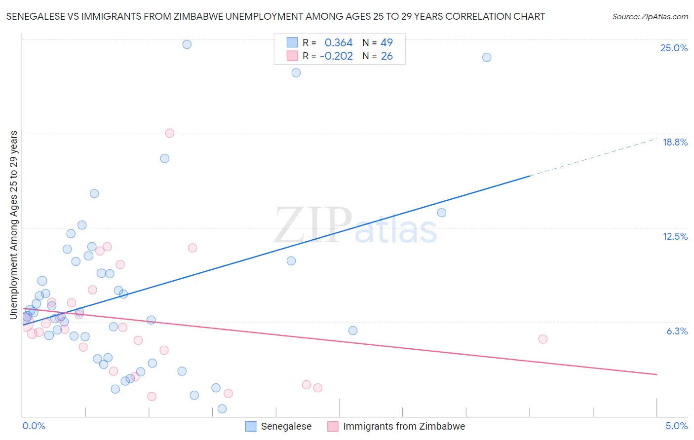Senegalese vs Immigrants from Zimbabwe Unemployment Among Ages 25 to 29 years