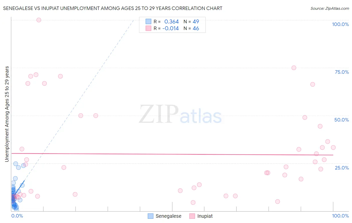 Senegalese vs Inupiat Unemployment Among Ages 25 to 29 years
