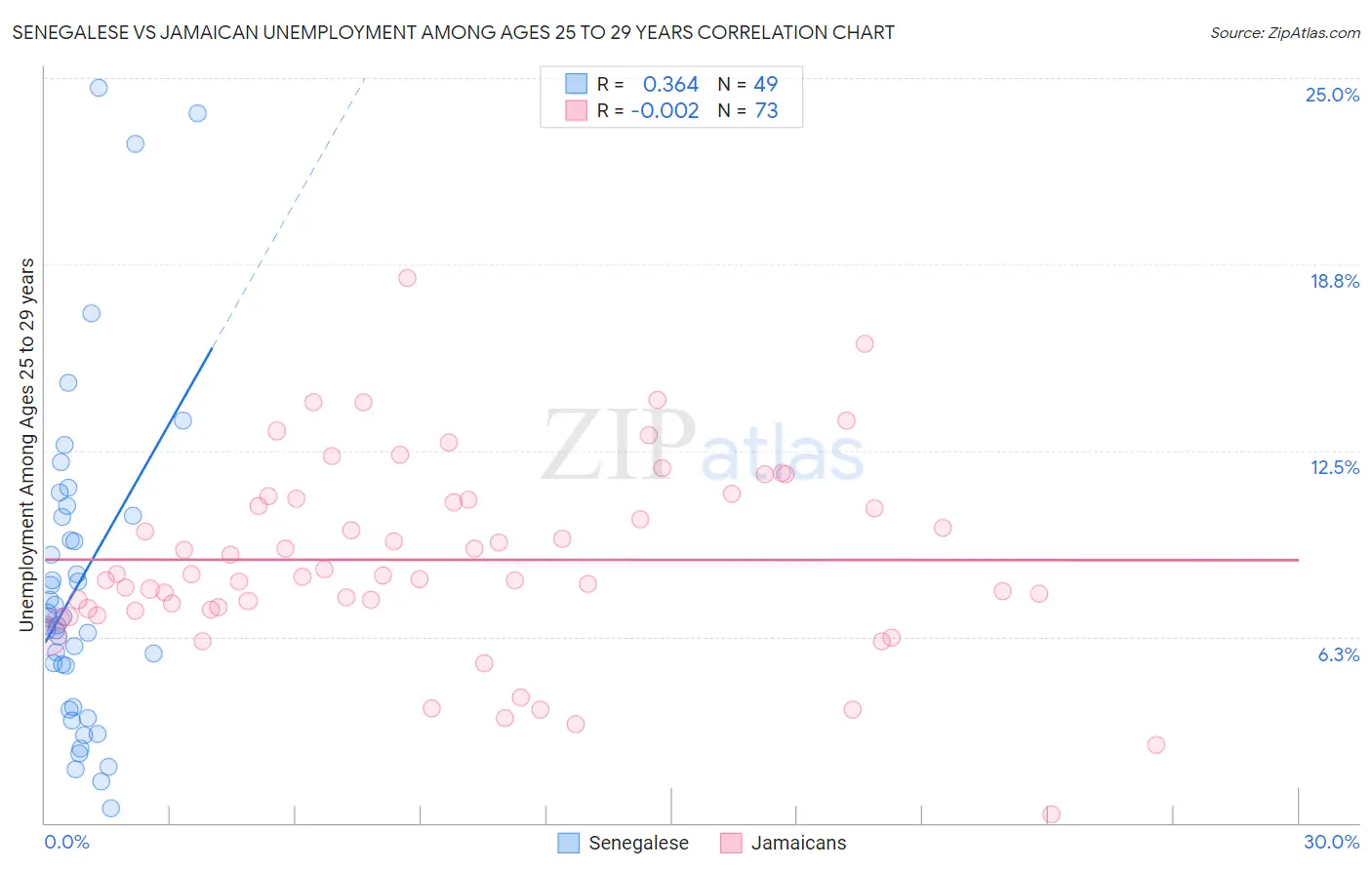 Senegalese vs Jamaican Unemployment Among Ages 25 to 29 years