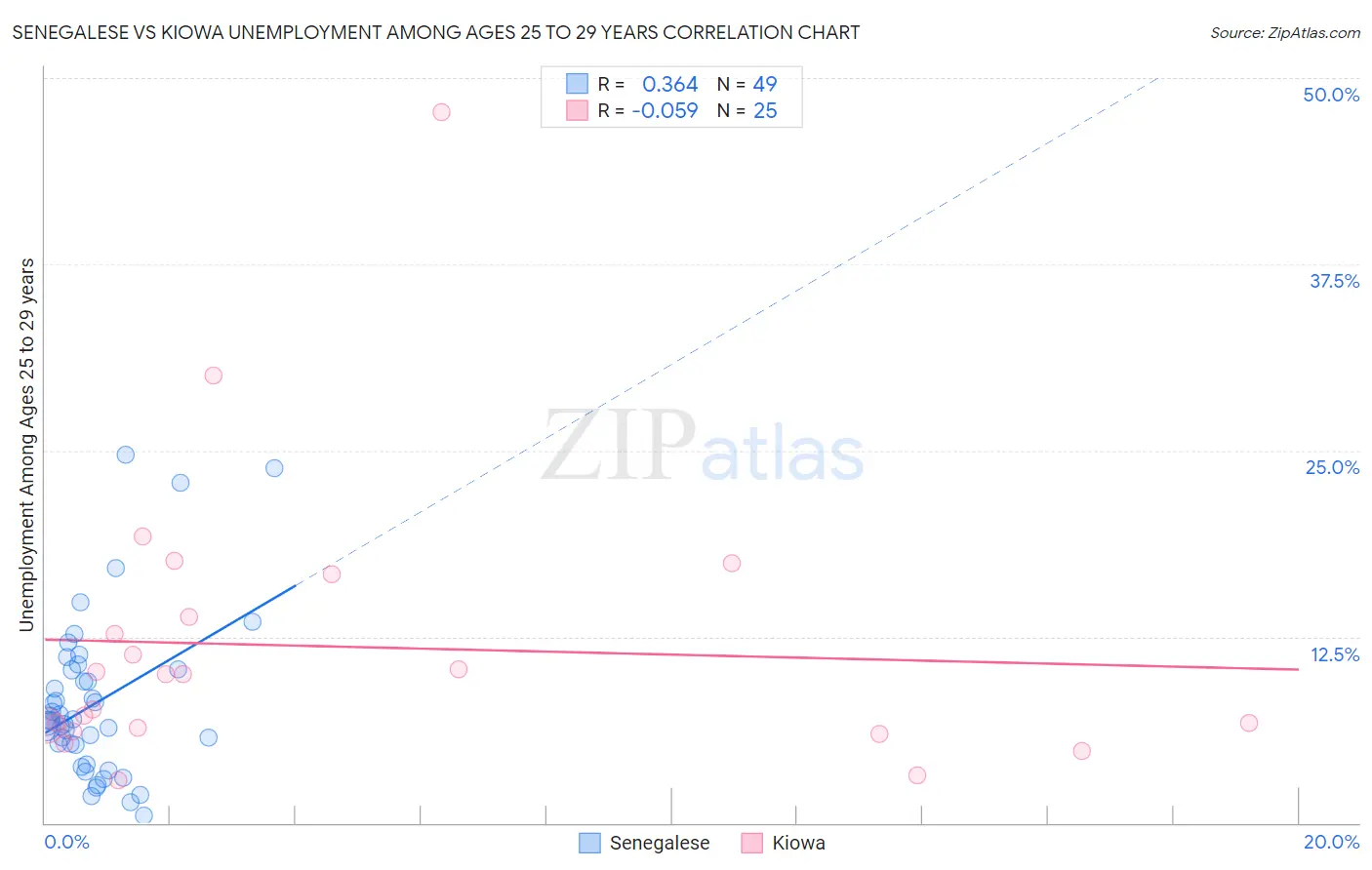 Senegalese vs Kiowa Unemployment Among Ages 25 to 29 years