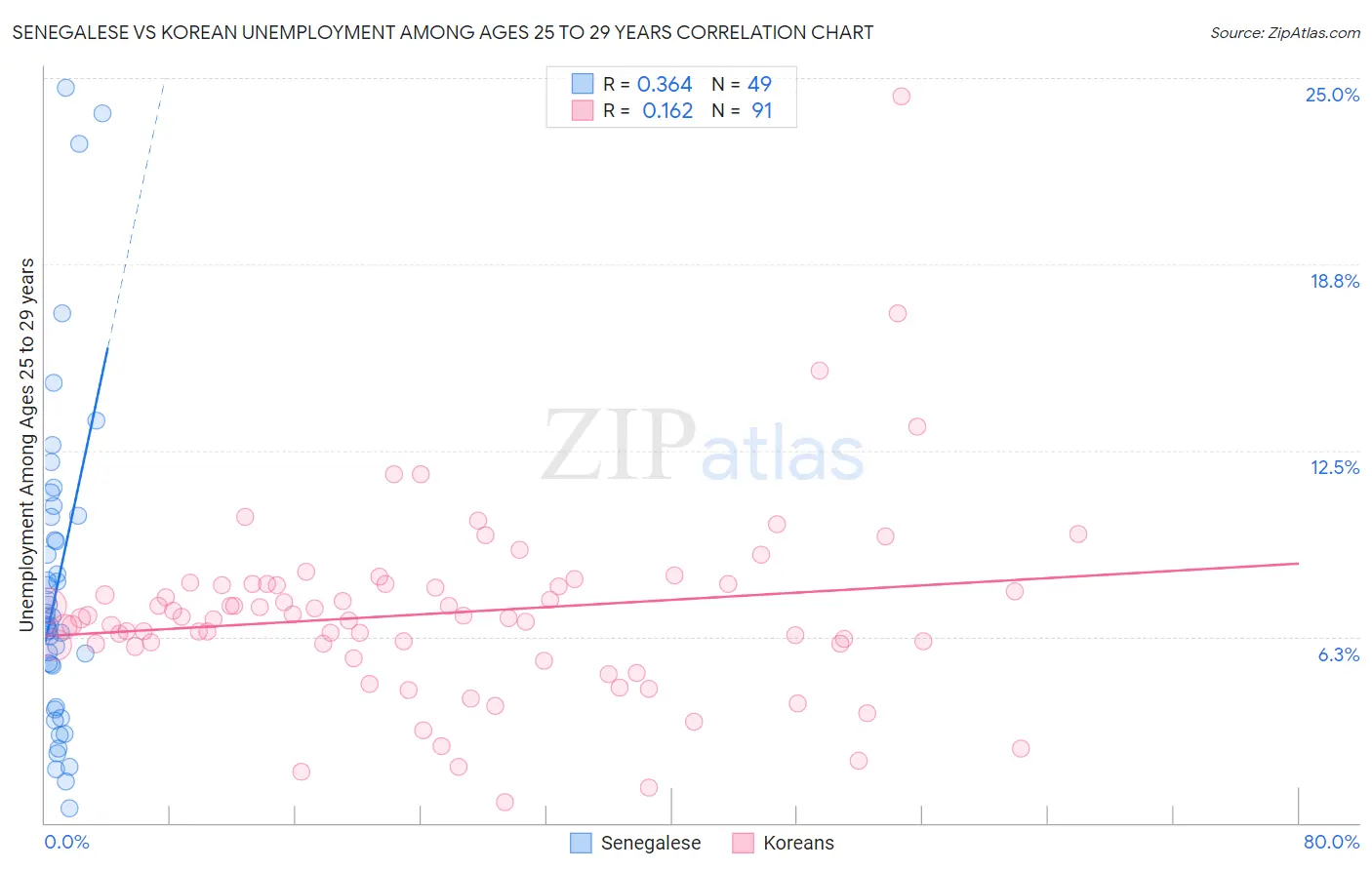 Senegalese vs Korean Unemployment Among Ages 25 to 29 years