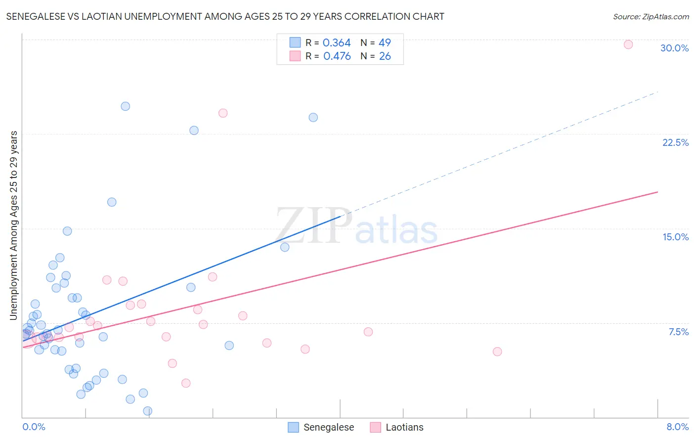 Senegalese vs Laotian Unemployment Among Ages 25 to 29 years