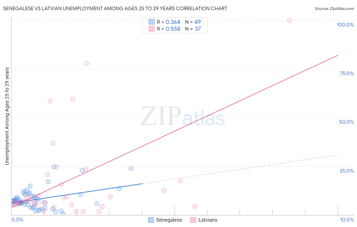 Senegalese vs Latvian Unemployment Among Ages 25 to 29 years