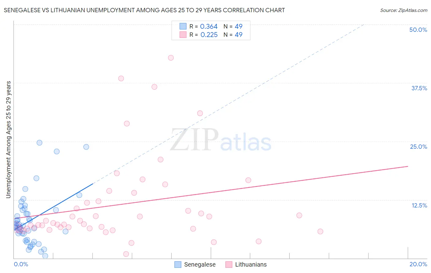 Senegalese vs Lithuanian Unemployment Among Ages 25 to 29 years