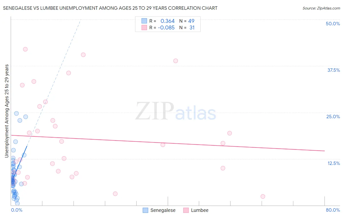 Senegalese vs Lumbee Unemployment Among Ages 25 to 29 years