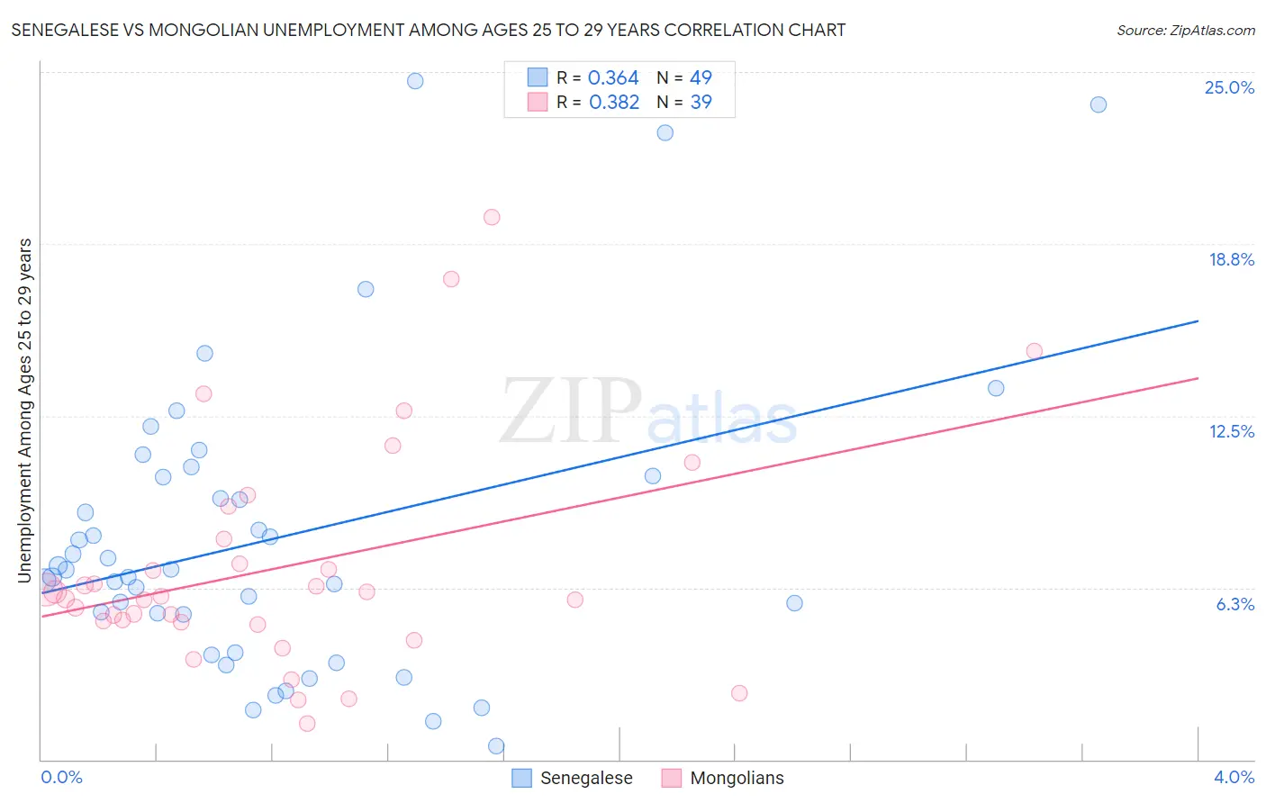 Senegalese vs Mongolian Unemployment Among Ages 25 to 29 years