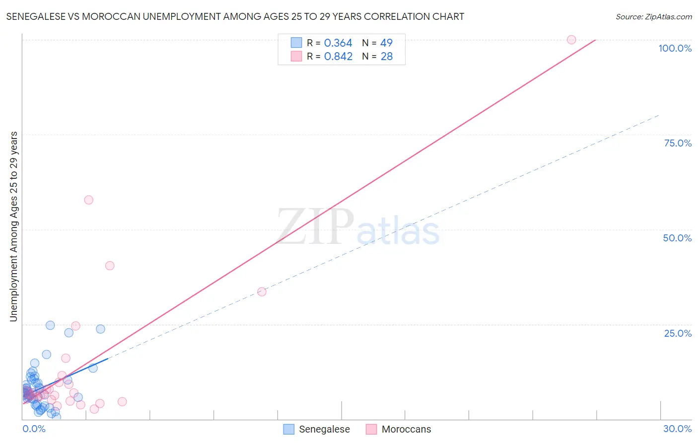 Senegalese vs Moroccan Unemployment Among Ages 25 to 29 years