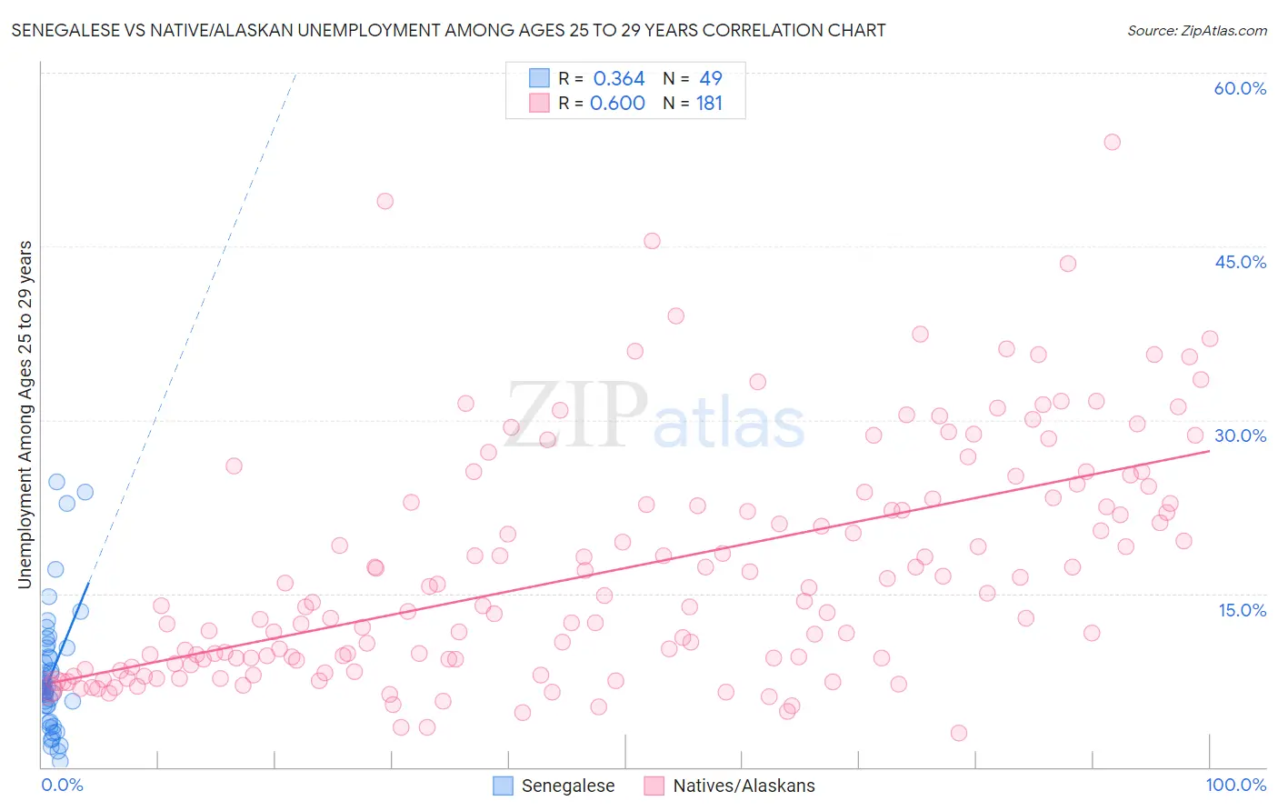 Senegalese vs Native/Alaskan Unemployment Among Ages 25 to 29 years