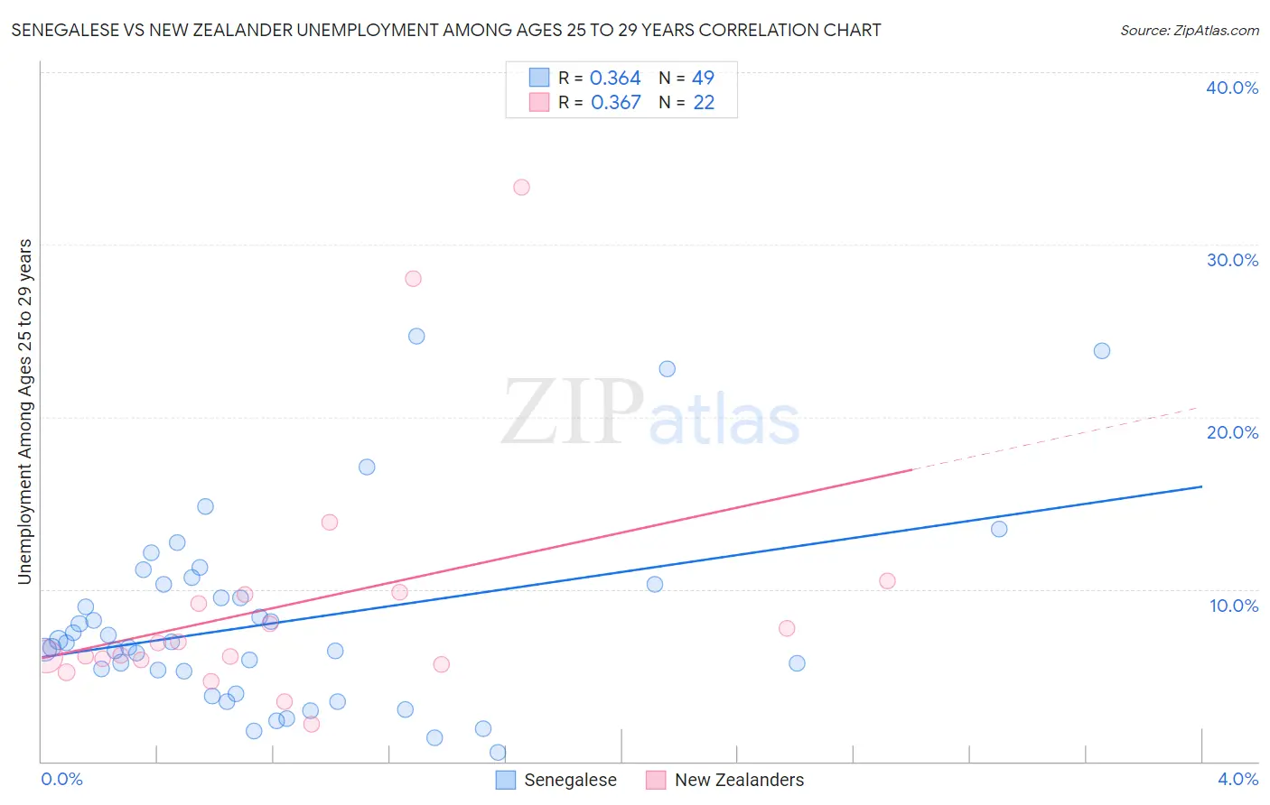 Senegalese vs New Zealander Unemployment Among Ages 25 to 29 years