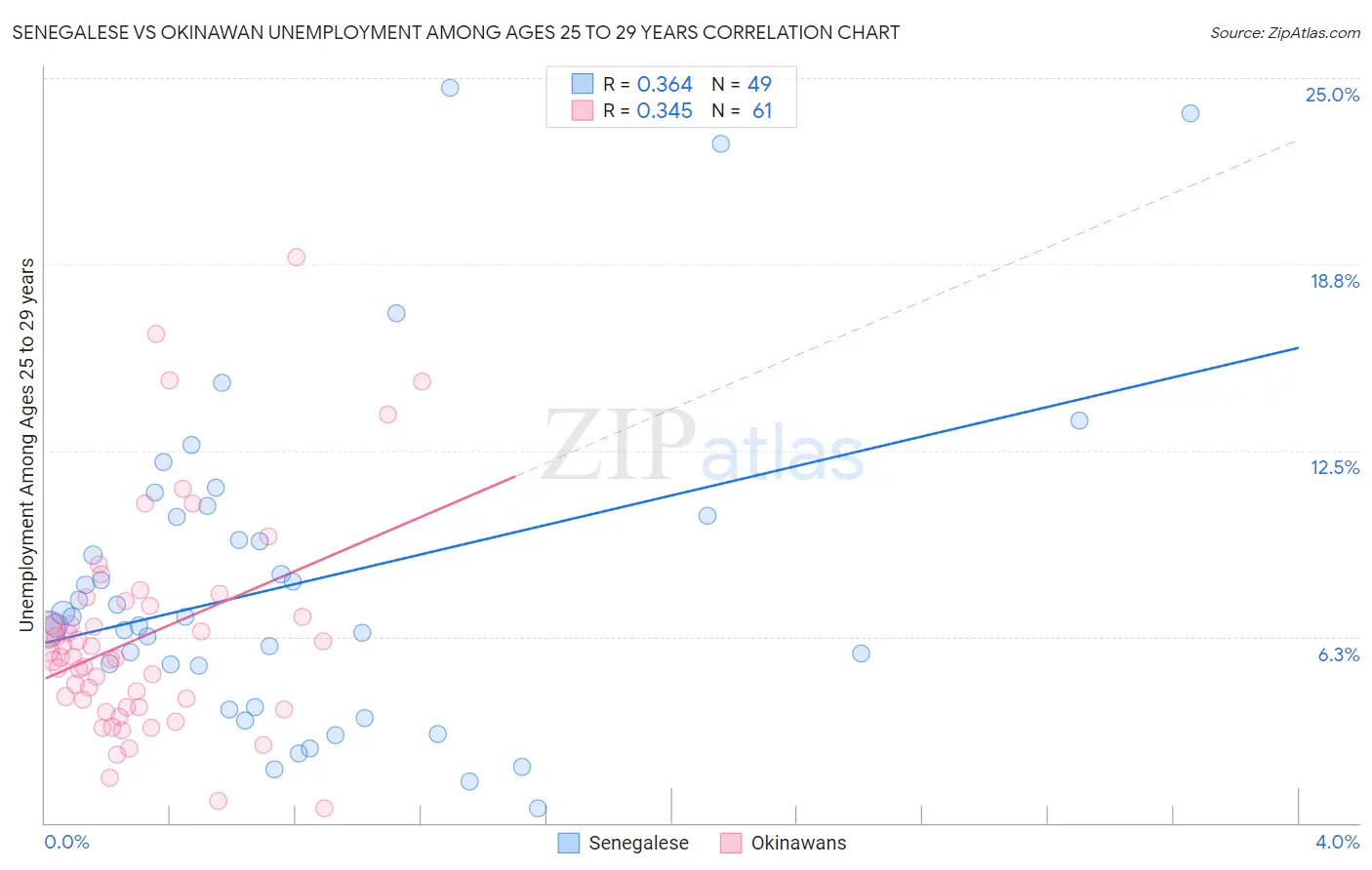 Senegalese vs Okinawan Unemployment Among Ages 25 to 29 years