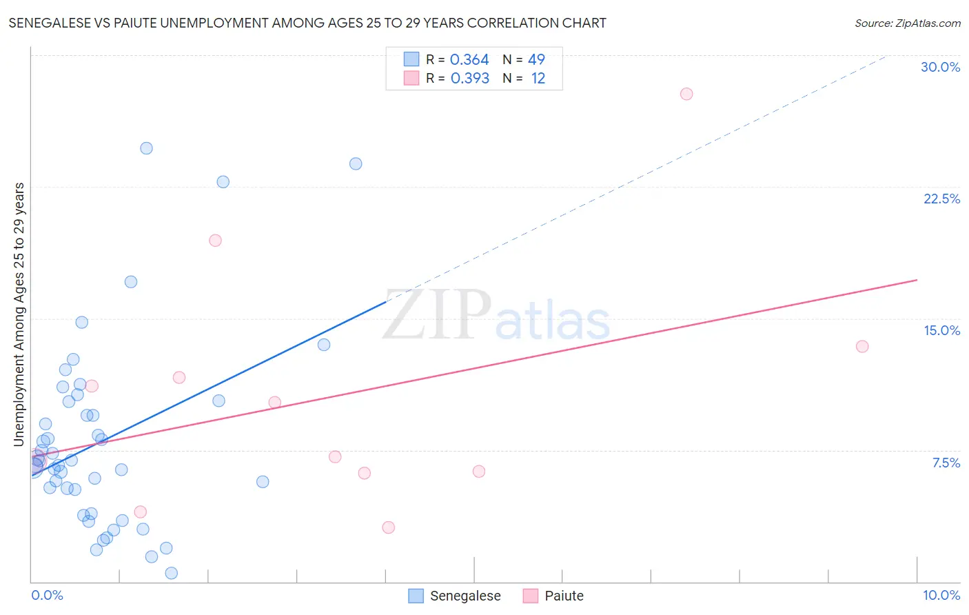 Senegalese vs Paiute Unemployment Among Ages 25 to 29 years
