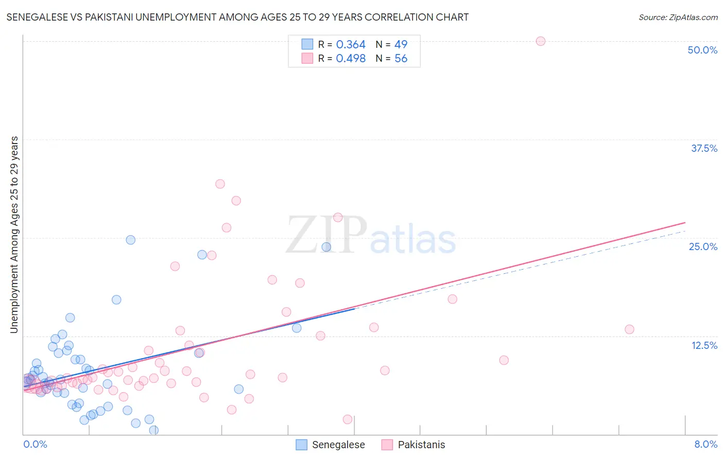 Senegalese vs Pakistani Unemployment Among Ages 25 to 29 years