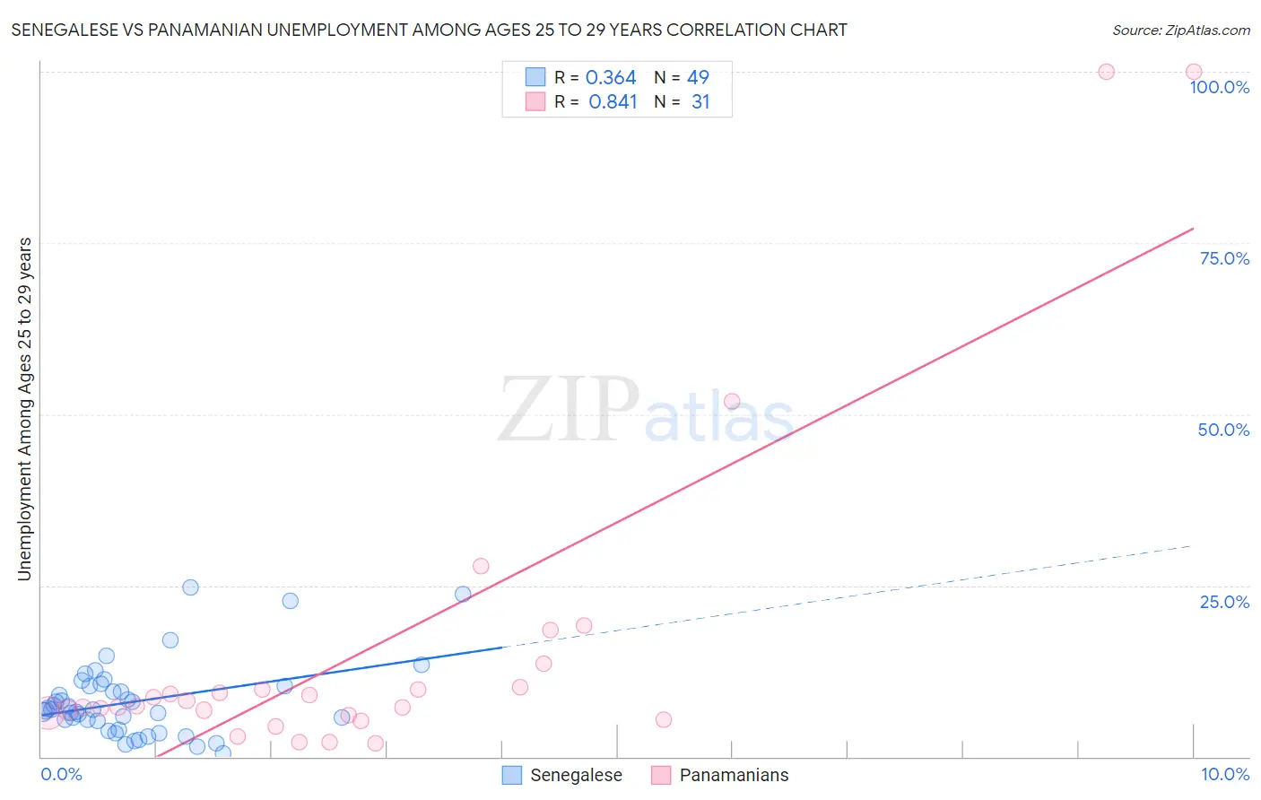 Senegalese vs Panamanian Unemployment Among Ages 25 to 29 years