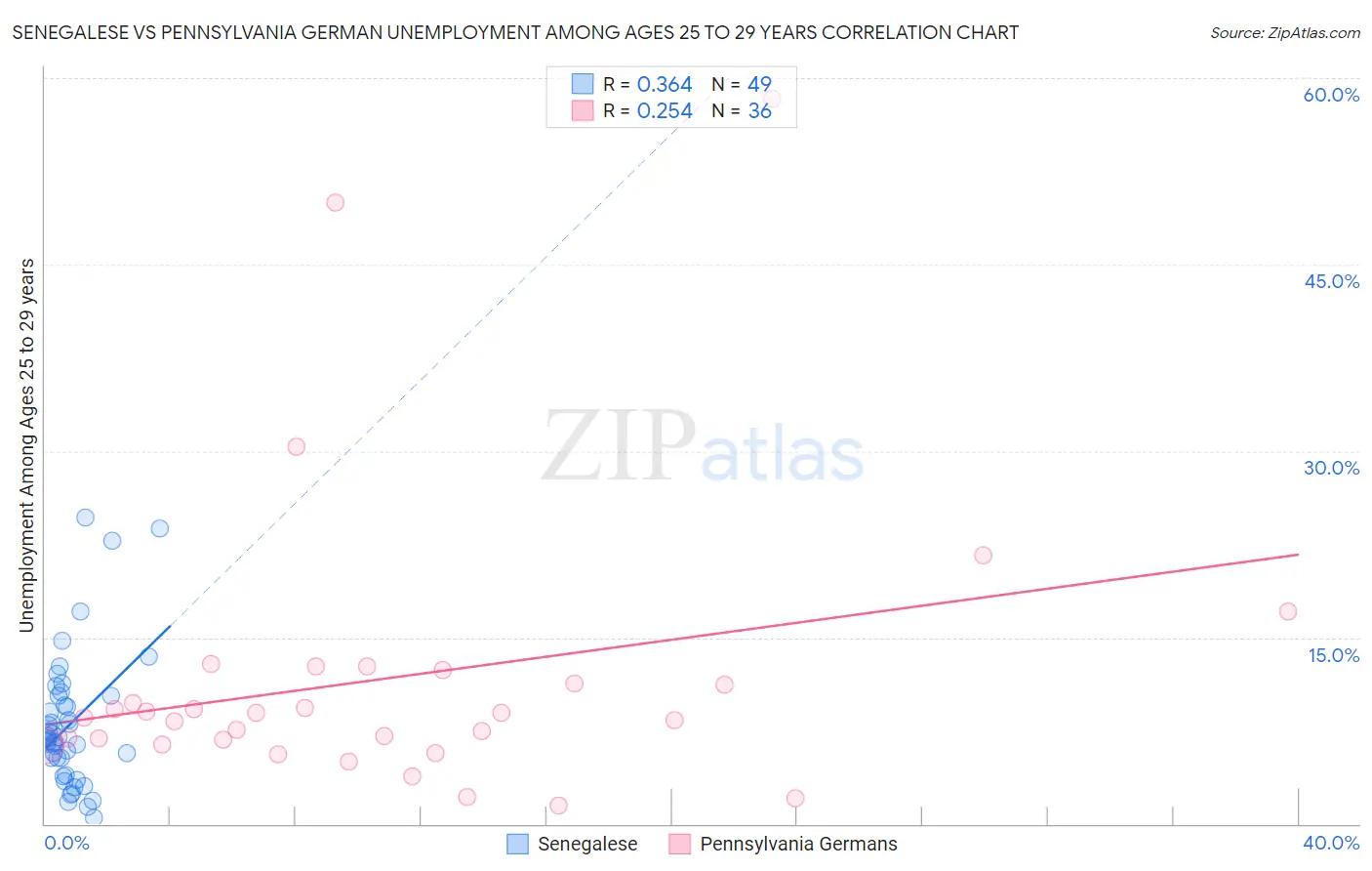 Senegalese vs Pennsylvania German Unemployment Among Ages 25 to 29 years