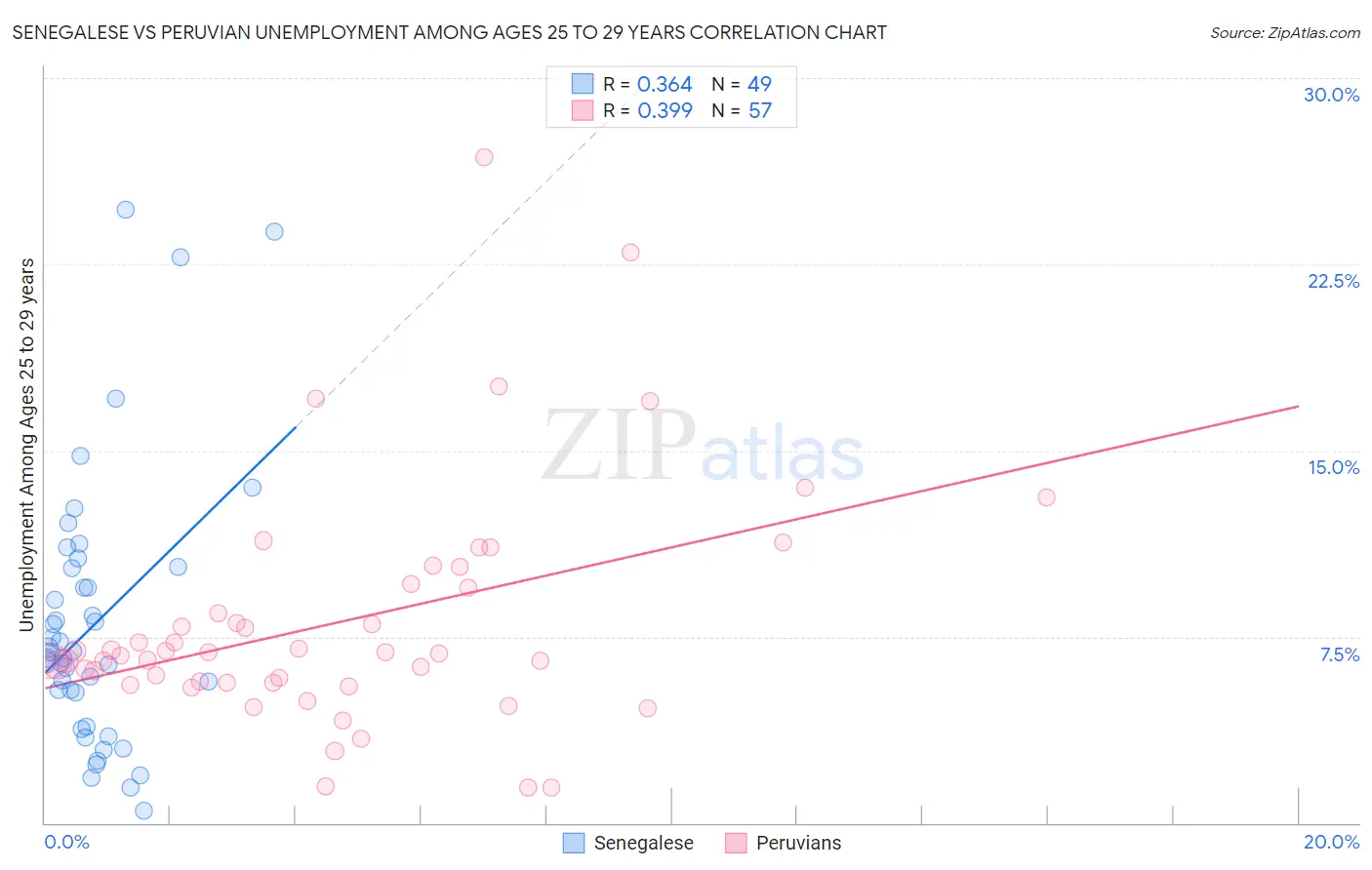 Senegalese vs Peruvian Unemployment Among Ages 25 to 29 years