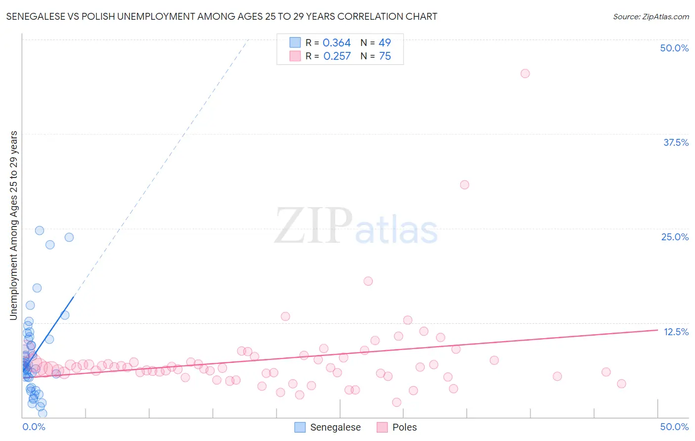 Senegalese vs Polish Unemployment Among Ages 25 to 29 years