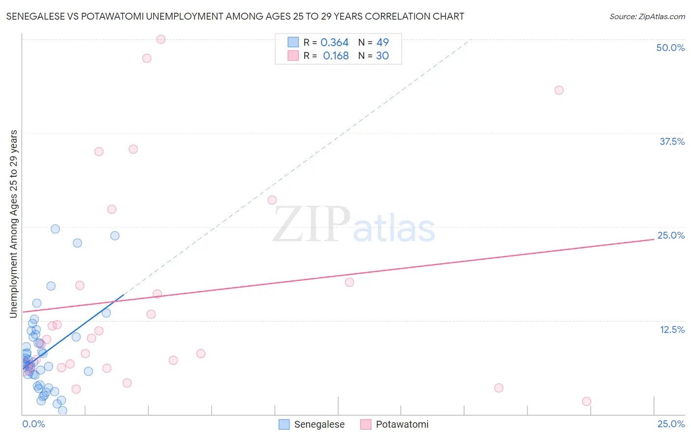 Senegalese vs Potawatomi Unemployment Among Ages 25 to 29 years