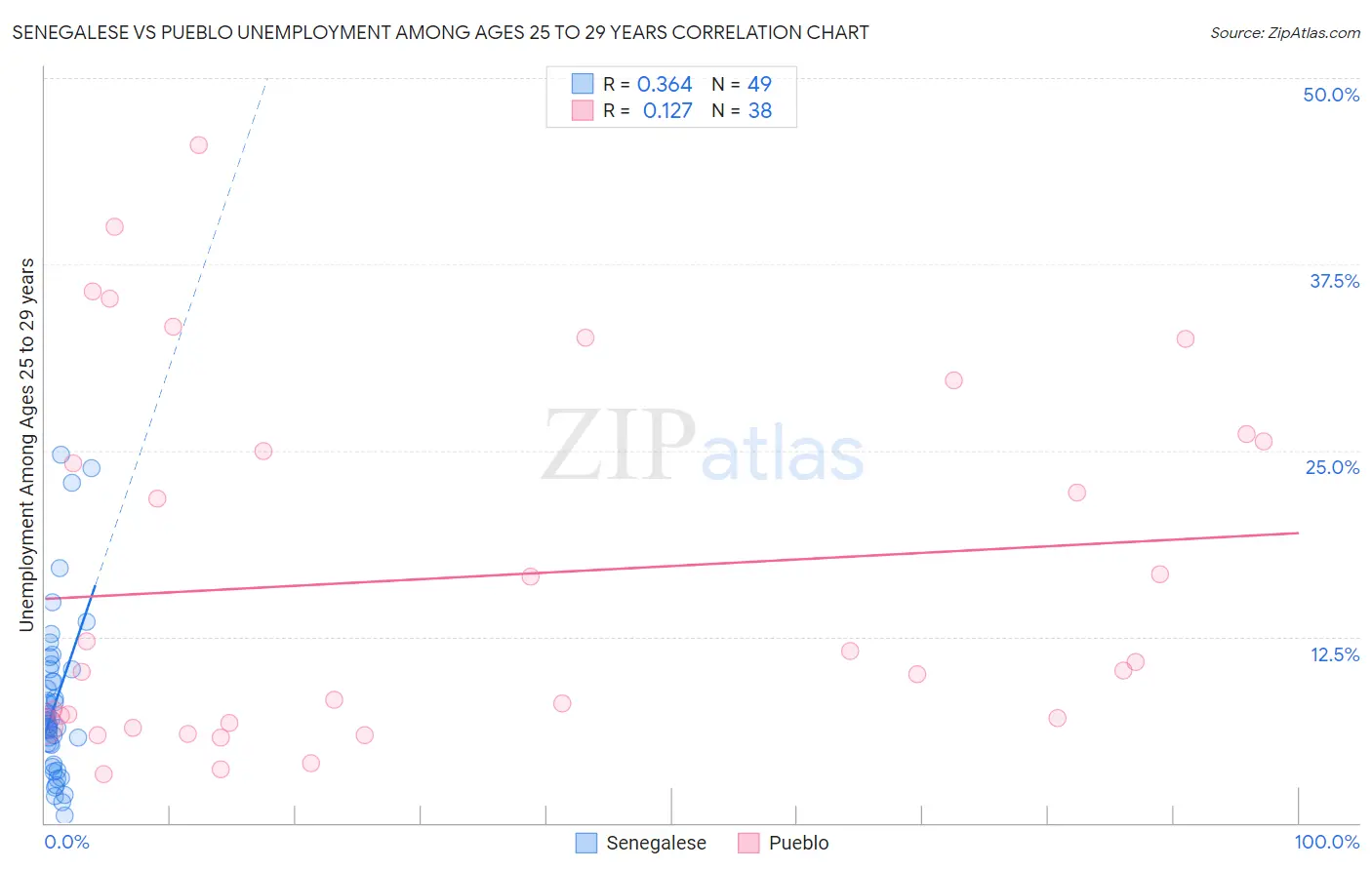 Senegalese vs Pueblo Unemployment Among Ages 25 to 29 years