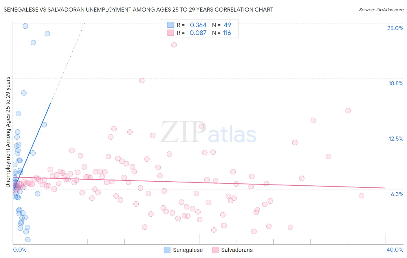 Senegalese vs Salvadoran Unemployment Among Ages 25 to 29 years