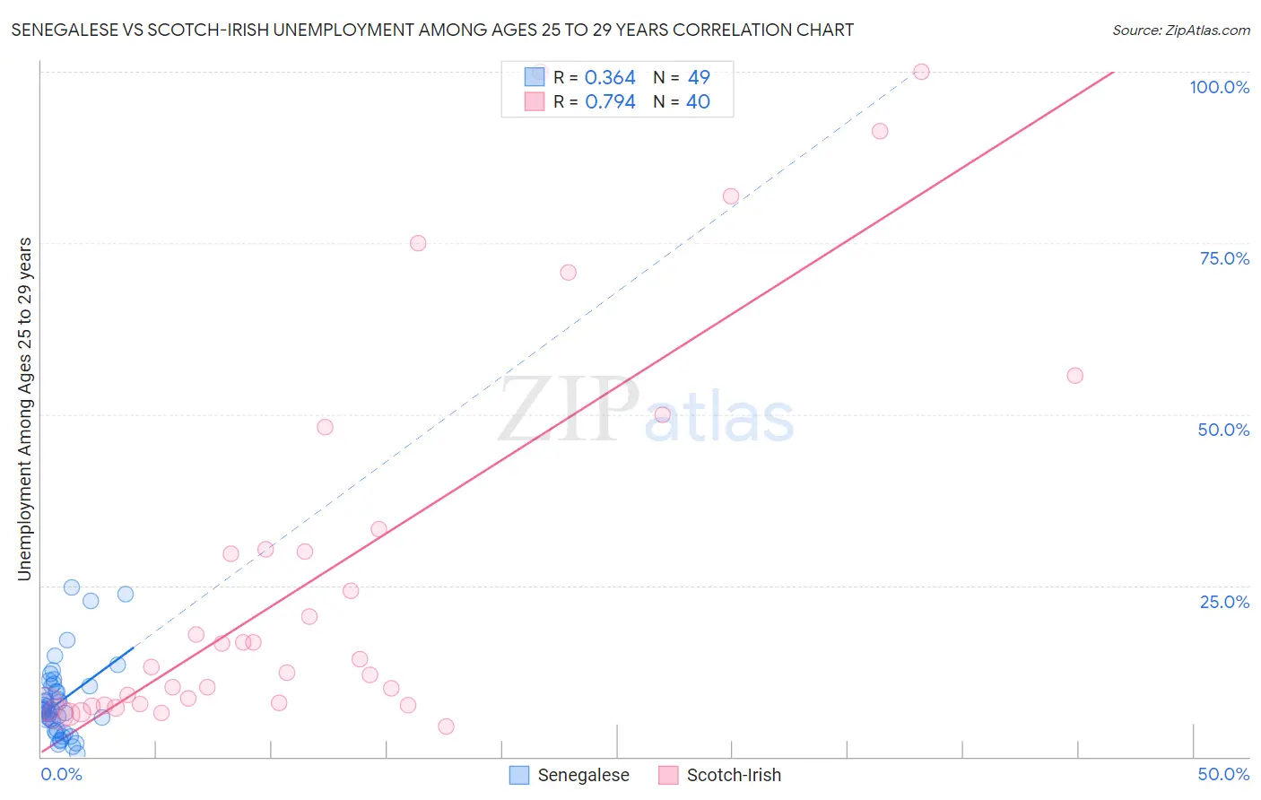 Senegalese vs Scotch-Irish Unemployment Among Ages 25 to 29 years