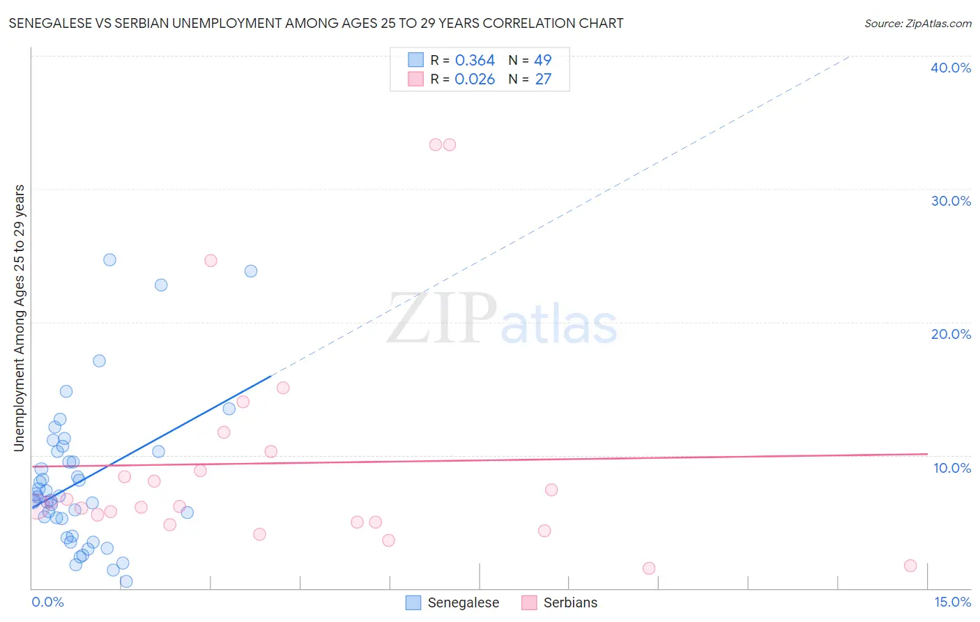Senegalese vs Serbian Unemployment Among Ages 25 to 29 years
