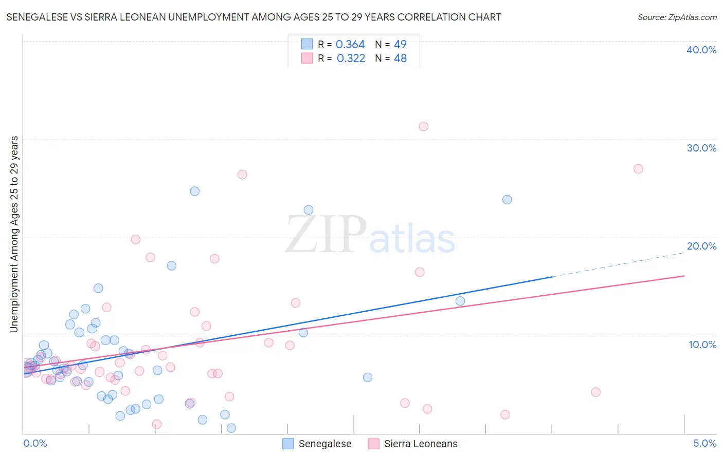Senegalese vs Sierra Leonean Unemployment Among Ages 25 to 29 years