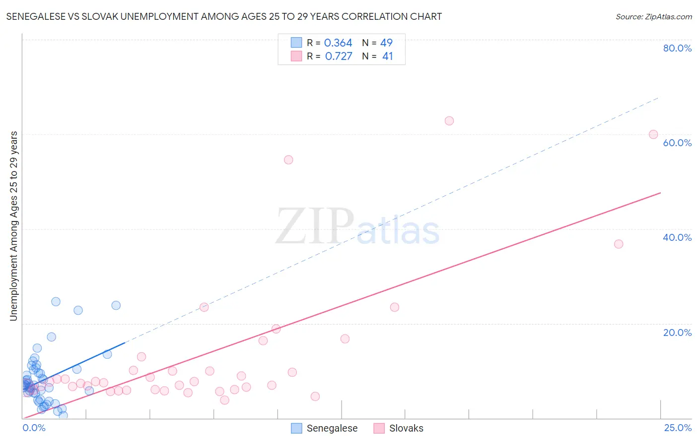 Senegalese vs Slovak Unemployment Among Ages 25 to 29 years