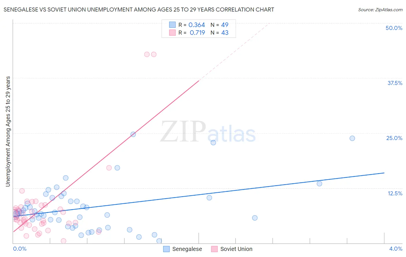 Senegalese vs Soviet Union Unemployment Among Ages 25 to 29 years