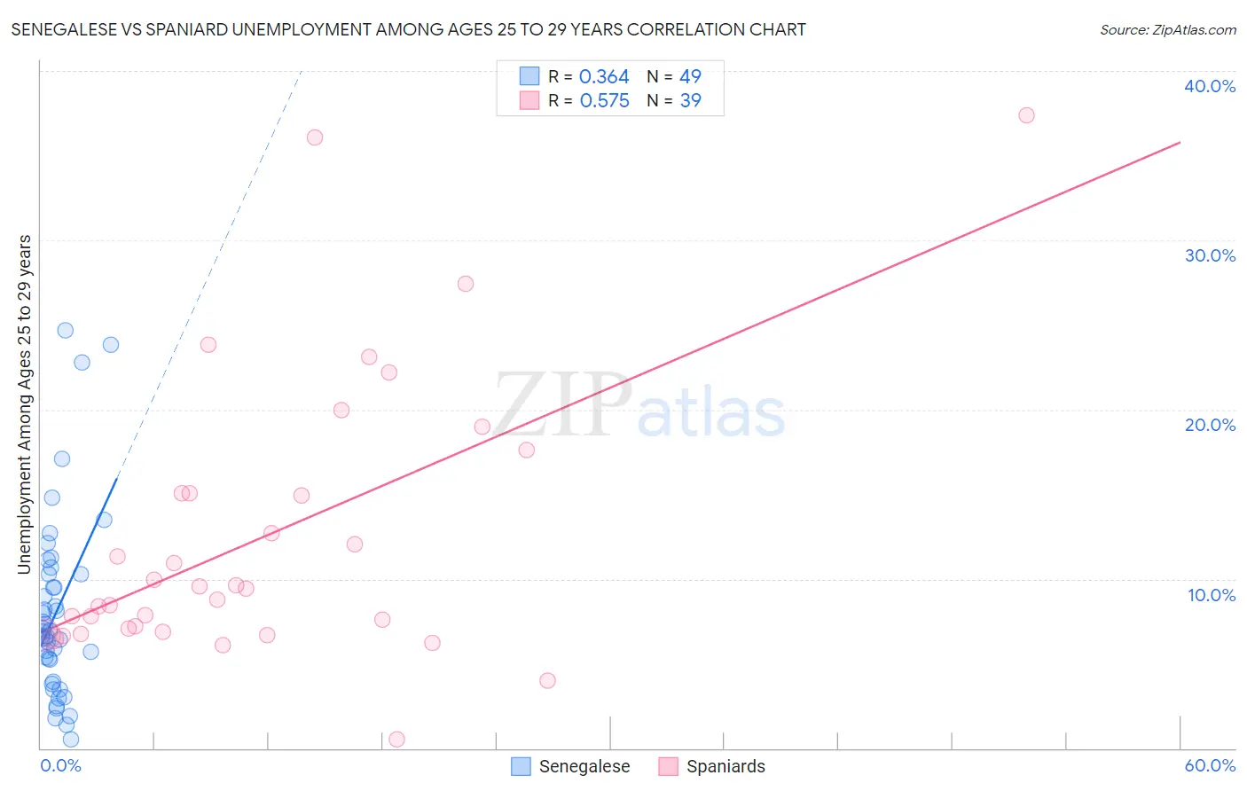 Senegalese vs Spaniard Unemployment Among Ages 25 to 29 years
