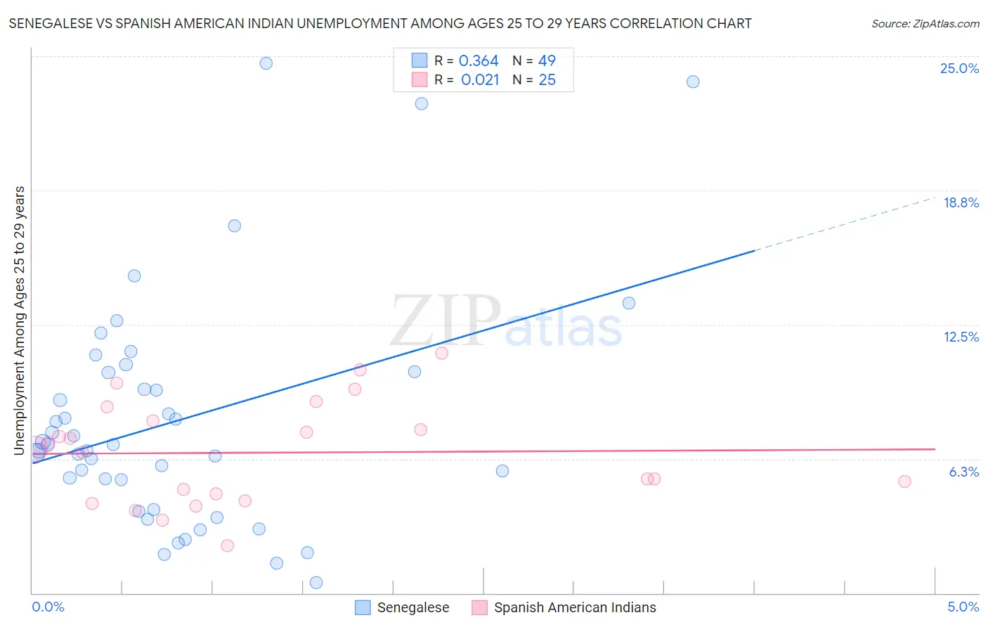 Senegalese vs Spanish American Indian Unemployment Among Ages 25 to 29 years