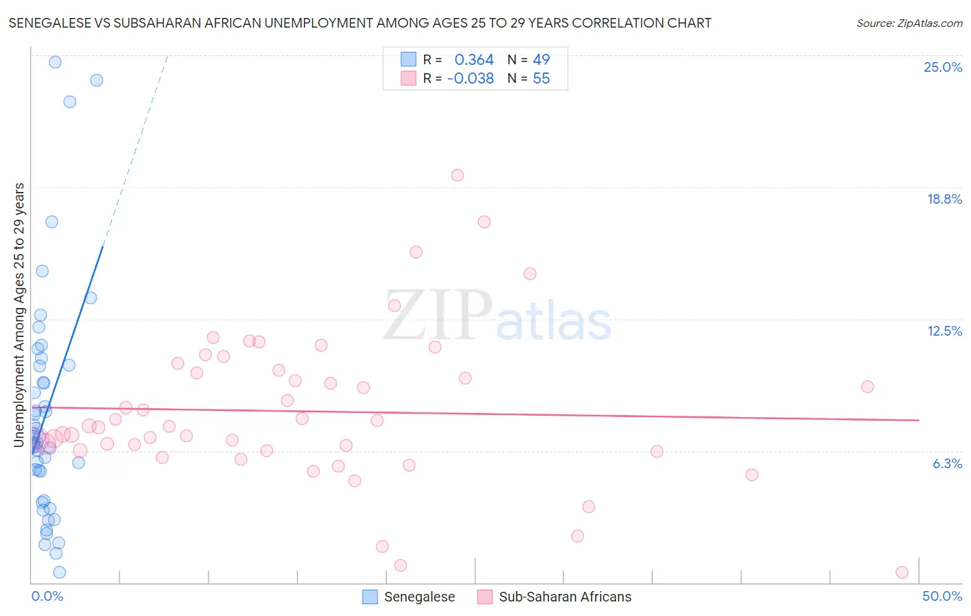 Senegalese vs Subsaharan African Unemployment Among Ages 25 to 29 years