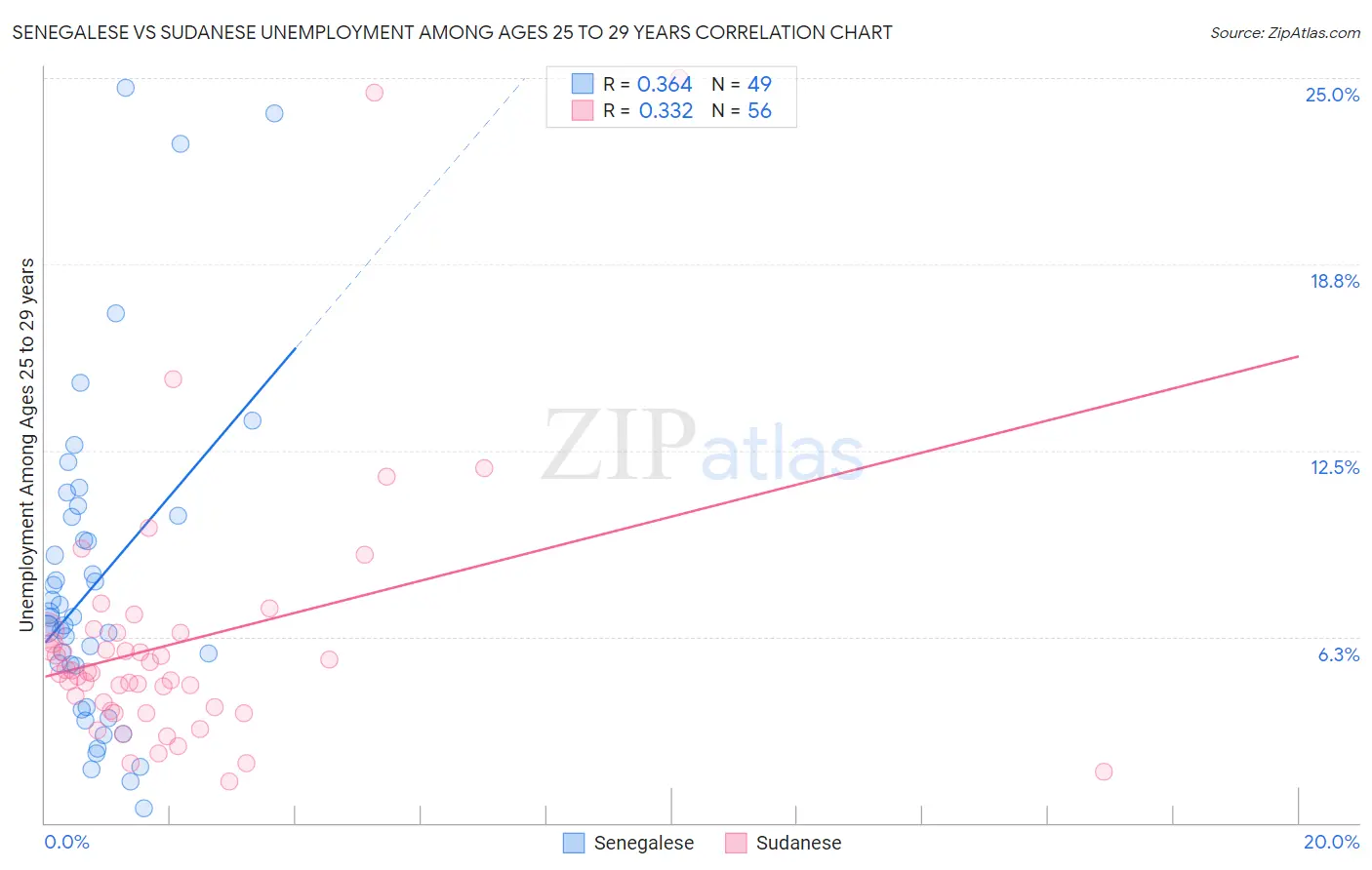 Senegalese vs Sudanese Unemployment Among Ages 25 to 29 years