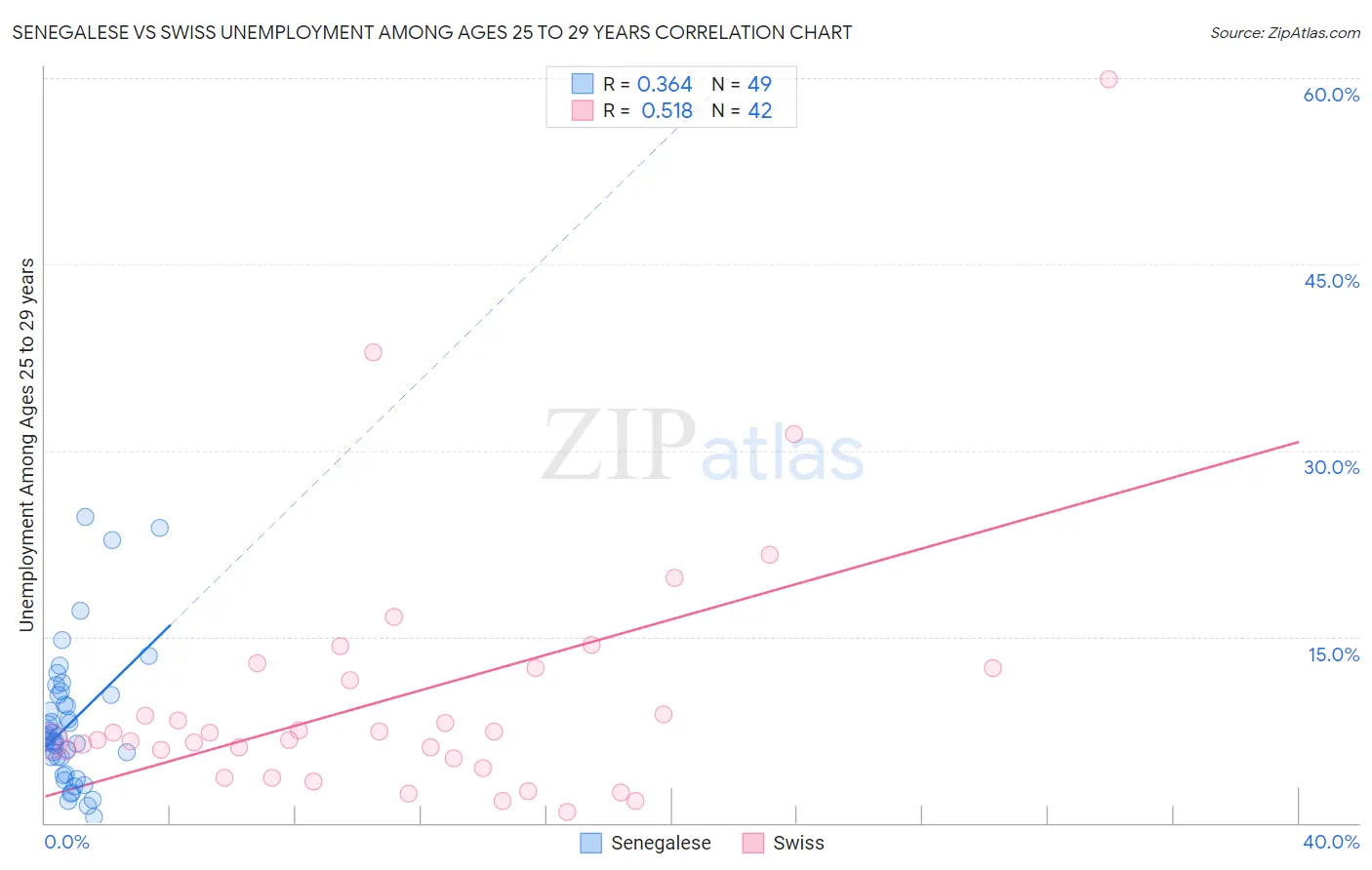 Senegalese vs Swiss Unemployment Among Ages 25 to 29 years