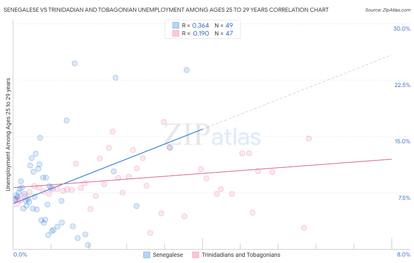 Senegalese vs Trinidadian and Tobagonian Unemployment Among Ages 25 to 29 years