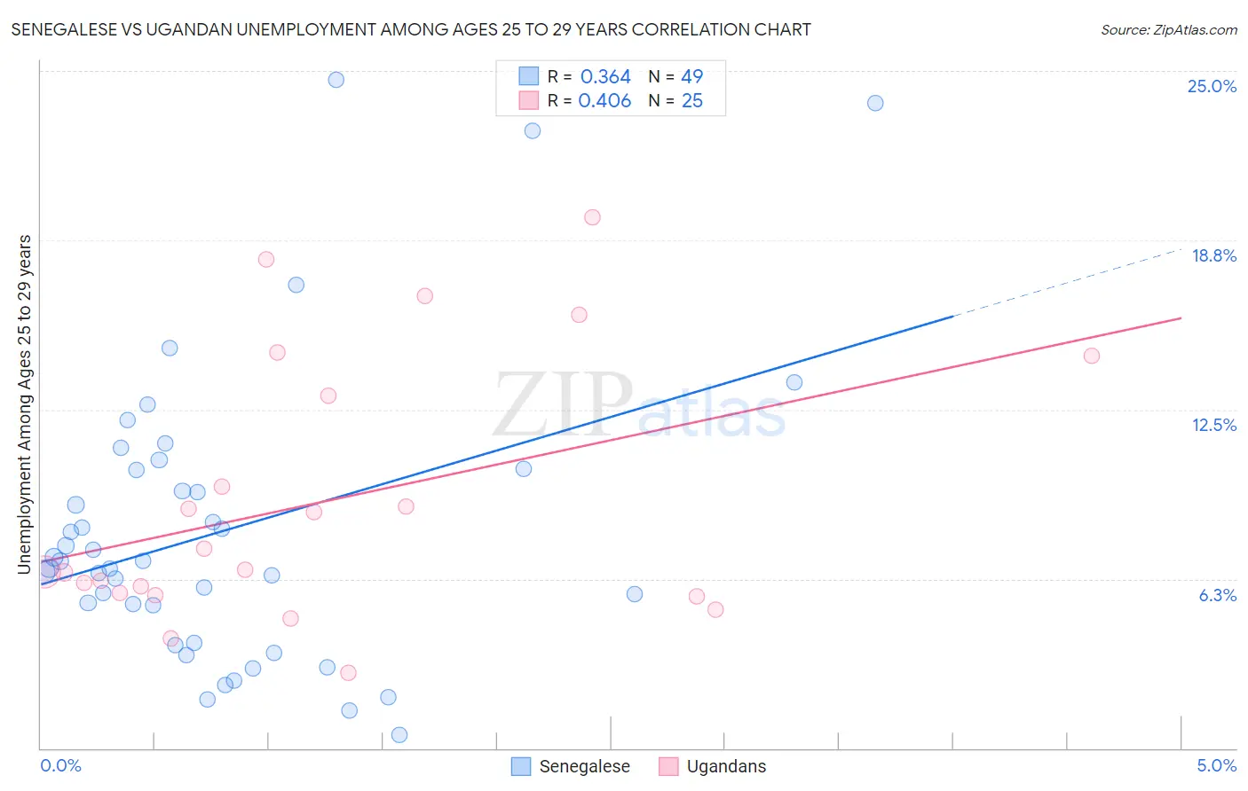 Senegalese vs Ugandan Unemployment Among Ages 25 to 29 years