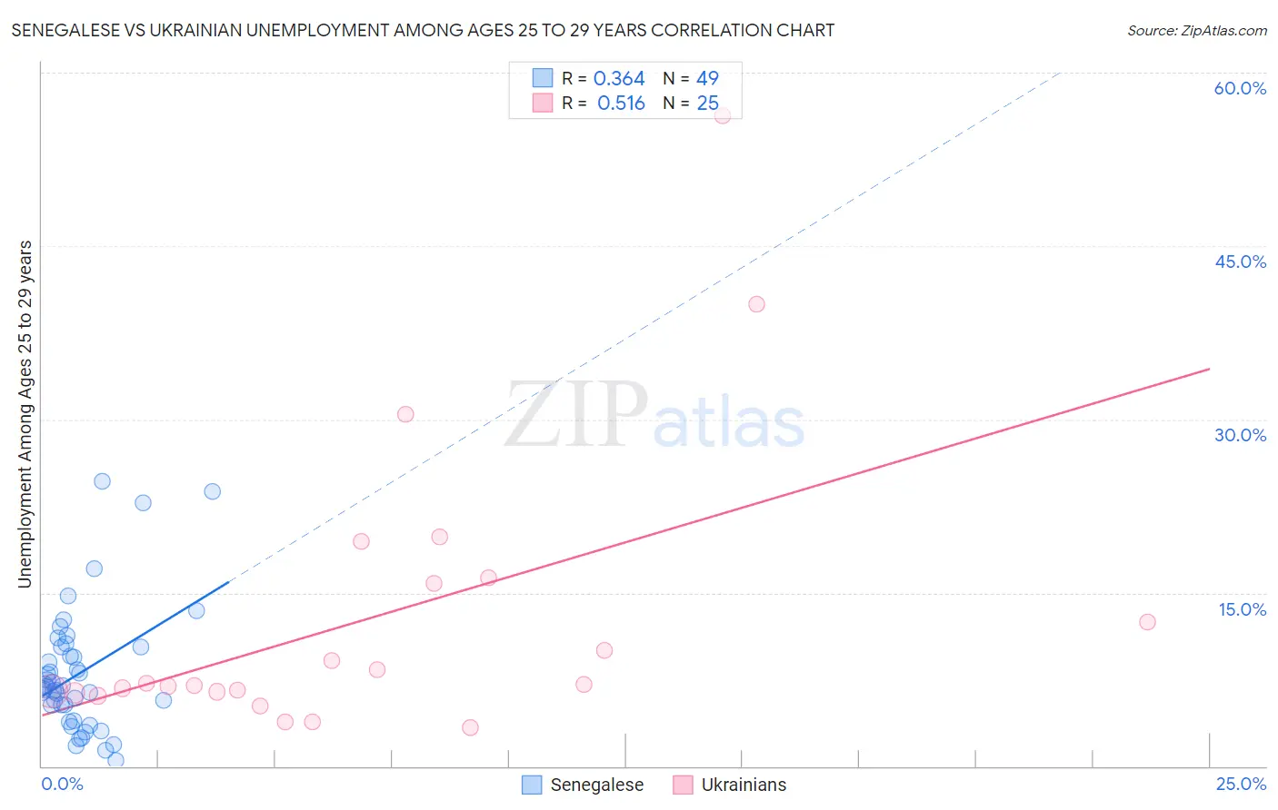 Senegalese vs Ukrainian Unemployment Among Ages 25 to 29 years