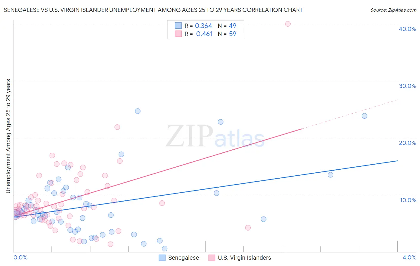 Senegalese vs U.S. Virgin Islander Unemployment Among Ages 25 to 29 years