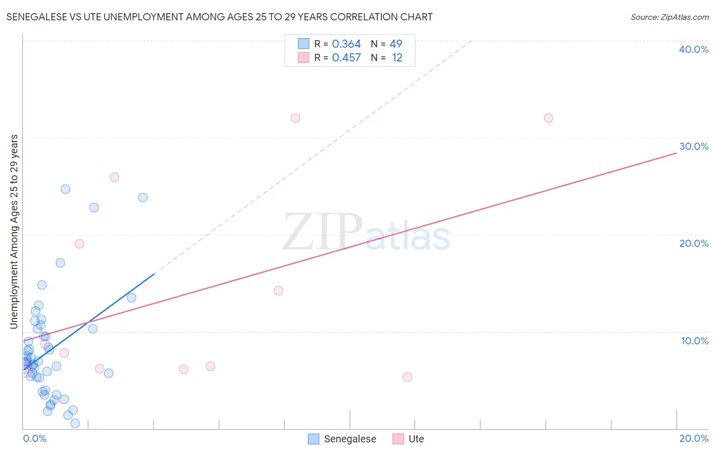Senegalese vs Ute Unemployment Among Ages 25 to 29 years