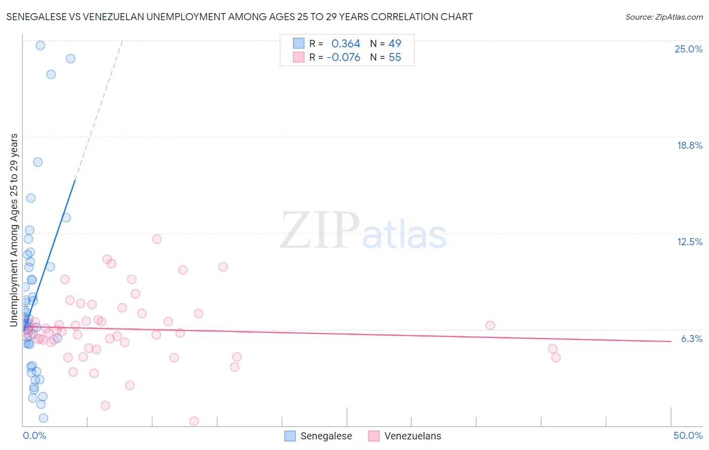 Senegalese vs Venezuelan Unemployment Among Ages 25 to 29 years