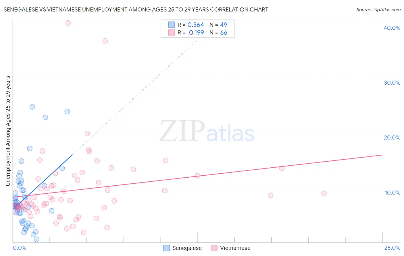 Senegalese vs Vietnamese Unemployment Among Ages 25 to 29 years